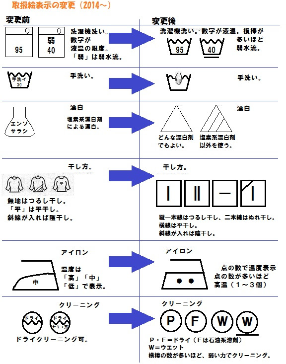 取扱絵表示 の変更の例 家庭科 被服分野 14年以降 中学実技4教科 音楽 美術 技術 家庭 保健体育 期末テスト 学年末テストの勉強法