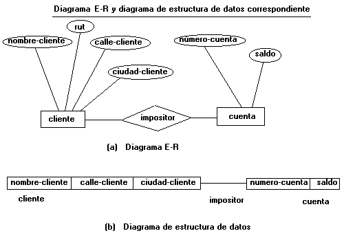Modelos de Datos. Modelo de Base de Datos de Red Uso de la