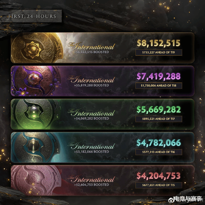 Dota2 Ti10本子上线24小时奖金池超八百万美元 打破去年纪录 电竞主播网