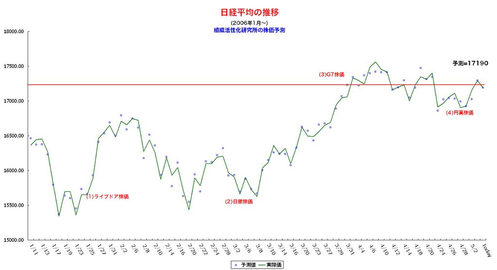COREPON.COM | 日経平均株価予測グラフ（第2回）