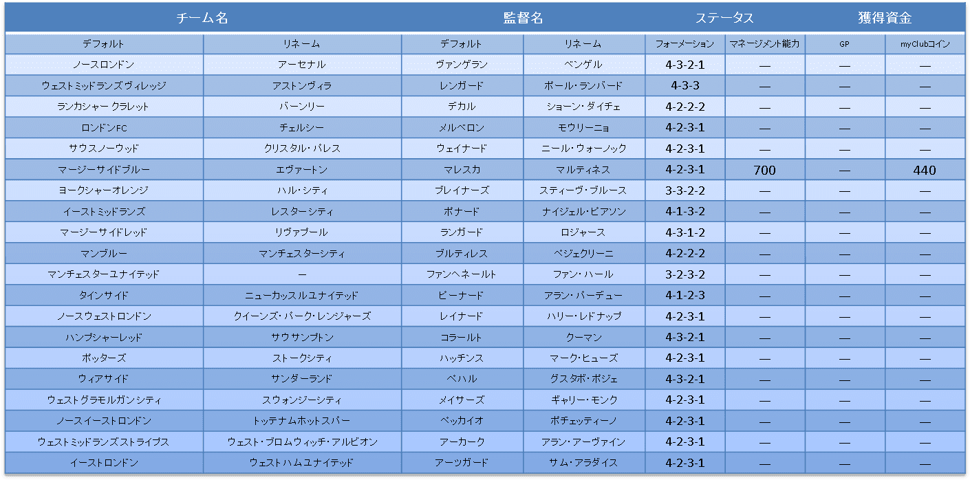 保存版 プレミアリーグチーム情報 全チーム 全監督リネーム フォーメーション情報など ウイニングイレブン15 Myclub Efootball超攻略ブログdelpingames デルピンゲームズ