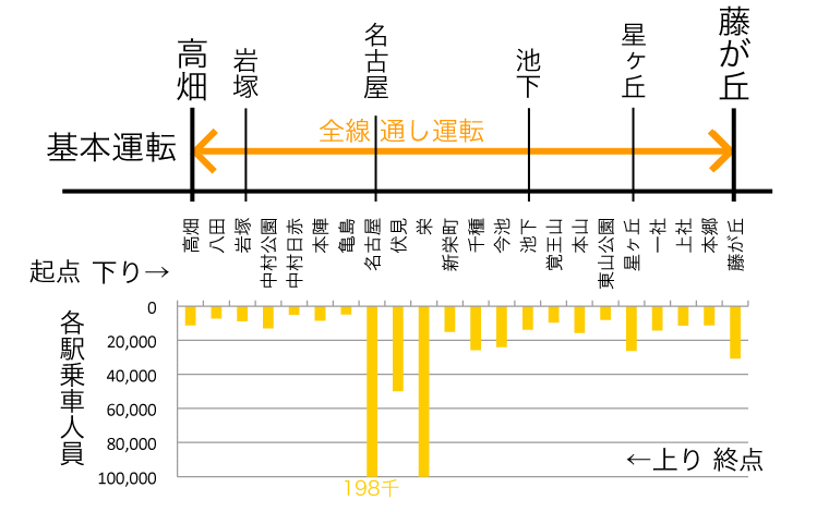 地下鉄東山線 ダイヤ 運行形態 まるはち交通