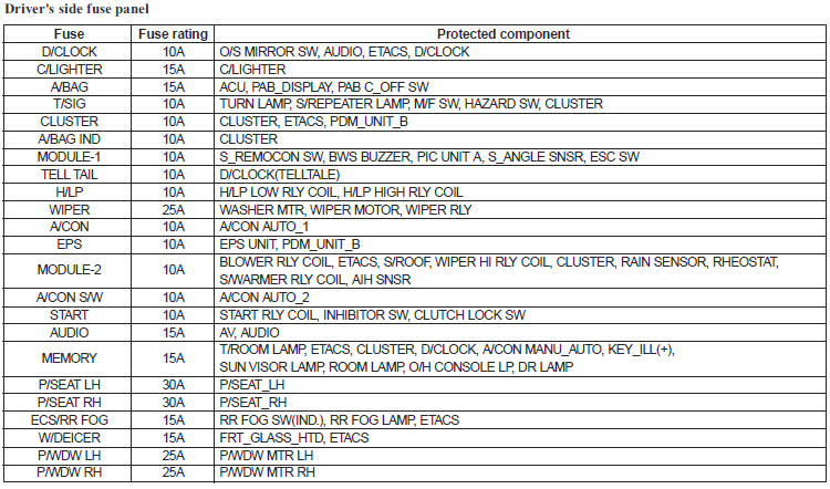 Kia Optima Fuses Maintenance Kia Optima Owners Manual