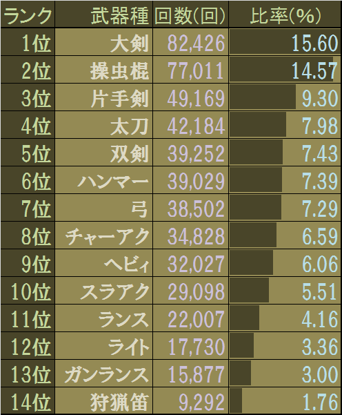 Mh4 Mh4g 人気武器種ランキング みんなのギルドカード モンハン人気武器種調査報告書