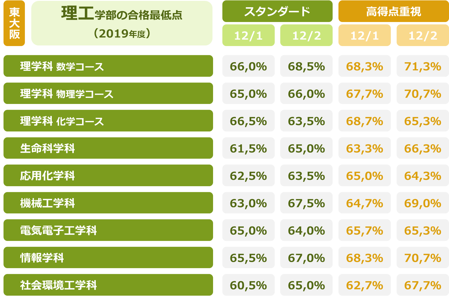 近大公募の合格最低点 何点取れば受かるの