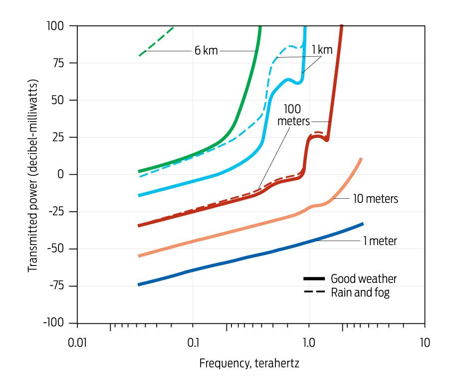 terahertz wall graph