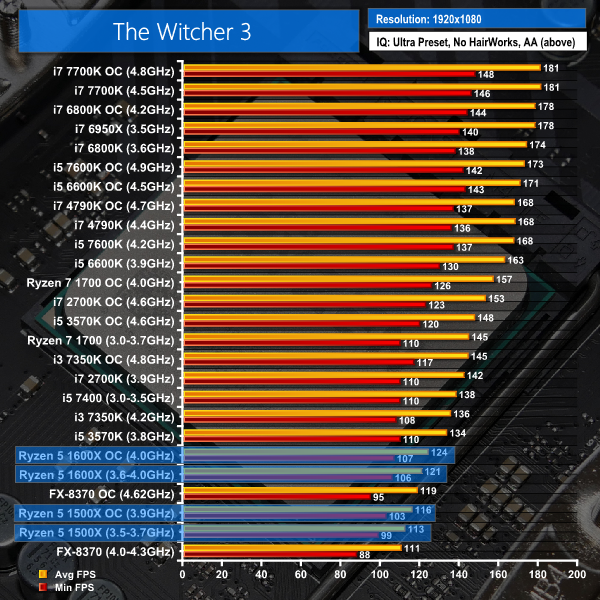 Amd Ryzen 5 1600x 6c12t Cpu Review Kitguru Part 8