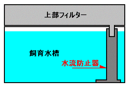 フィルター用の強水流防止器 水草熱帯魚の保護