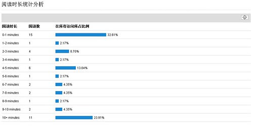 READ METRICS 统计后台 阅读时长 by you.