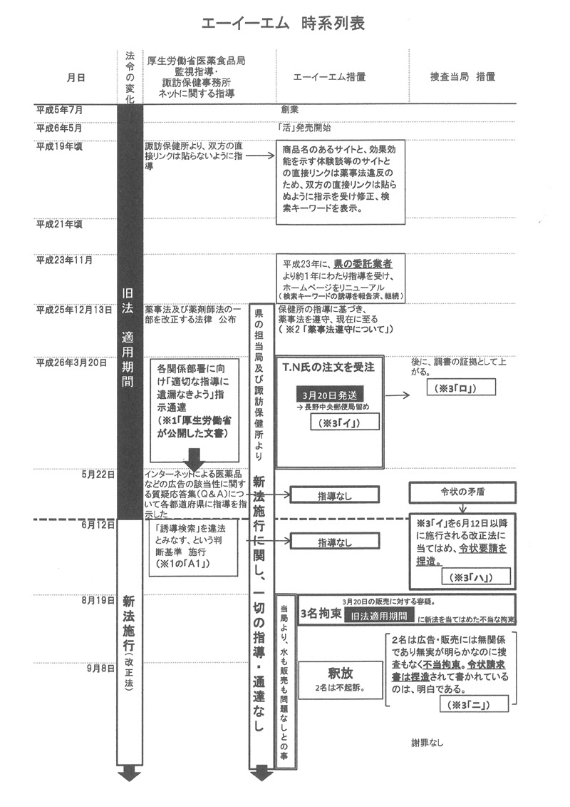 強命水 活 エーイーエム 時系列表