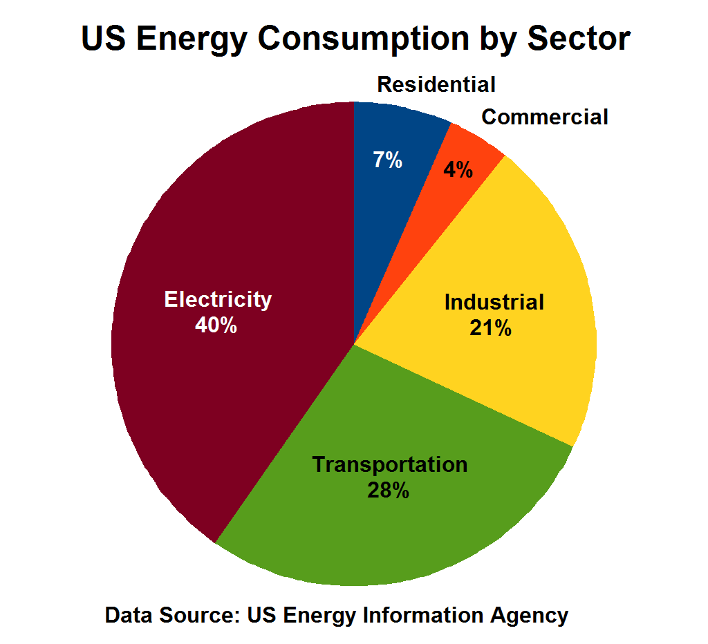 File:US Energy Consumption by Sector.png - Wikimedia Commons