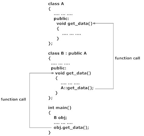 User of scope resolution operator in overridden function