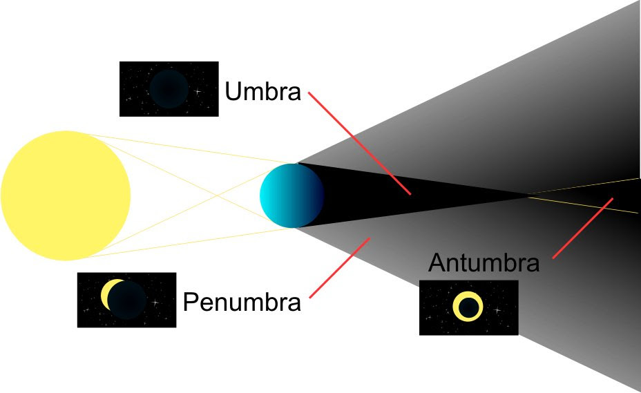 optics - Is antumbra part of shadow darker than penumbra part of shadow