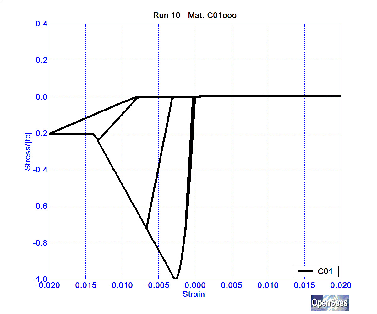 steel 01 uniaxial material Material Behavior Concrete01 steel 01 uniaxial material Material Behavior Concrete01