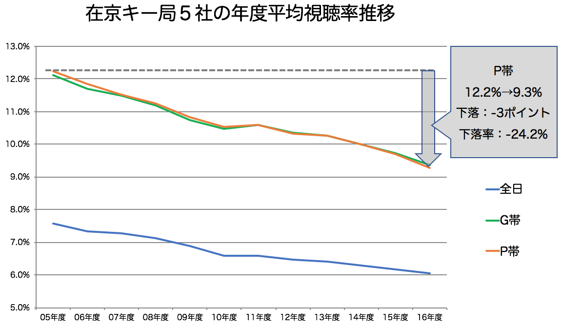 視聴率が下がった11年間に何があったか 見える化してみた アゴラ 言論プラットフォーム
