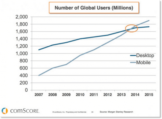 Mobile vs Desktop Users