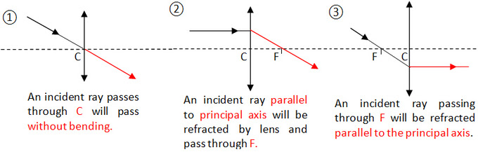 Lens Excel Physics