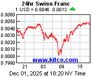 [Most Recent Exchange Rate from www.kitco.com]