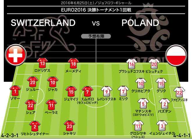 Euro展望 スイス ポーランド エムボロか レバンドフスキか Cfの出来が勝負を分ける サッカーダイジェストweb