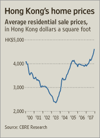 [Hong Kong home prices chart]