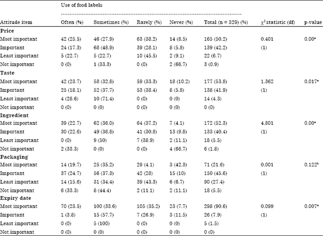 Knowledge, Attitude and Practices of University Students Regarding the ...