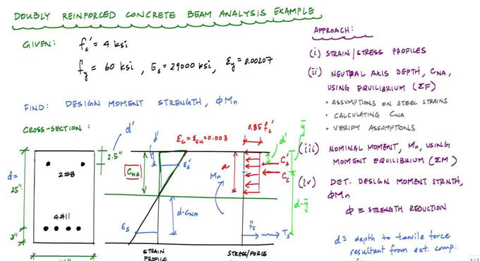 A wide array of reinforced concrete design examples