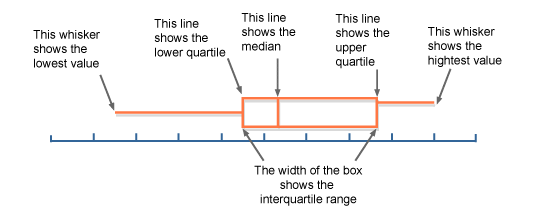 Interquartile ranges - Practical Statistics for Educators