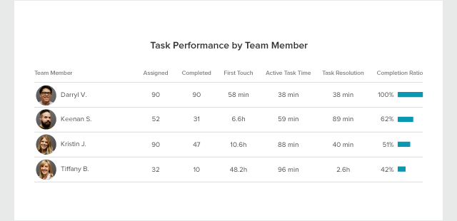 task-report-blog-performance-by-team-member