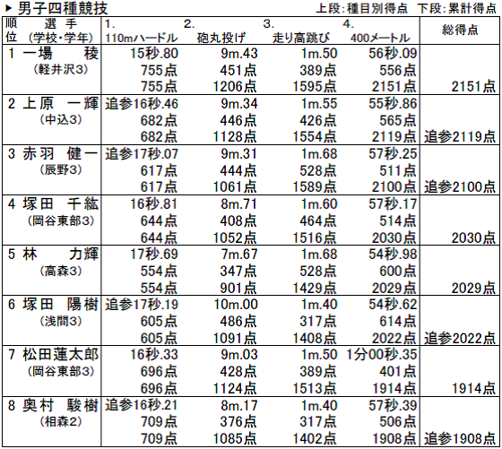 長野体育ジャーナル 一場稜選手 軽井沢 男子四種競技自己ベスト400点更新2151点優勝 女子四種競技は池田寛子 選手 犀陵 今季3度目の2500点台 全中標準肉薄 松﨑文哉選手 高森 男子800メートル全中標準へあと1秒41 長野県中学陸上混成競技6月18日
