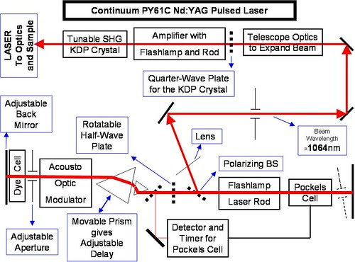 Nd:YAG Laser Setup