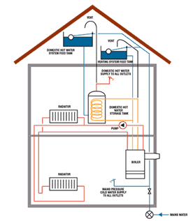 Ecotec Green Heating Plumbing Heating Gas Solar