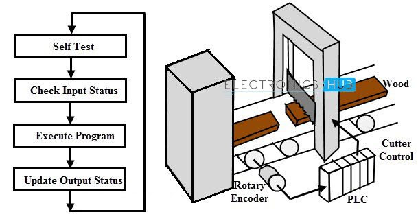 PLC Wood Cutter