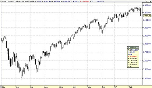EuroStoxx50 index, sesión 27 de febrero de 2007