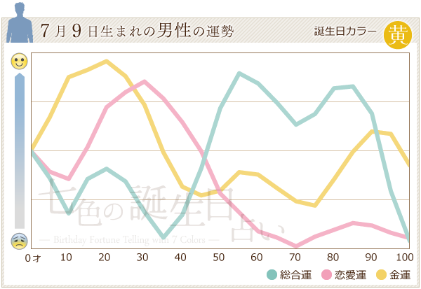 7月9日生まれのあなたの運勢 七色の誕生日占い