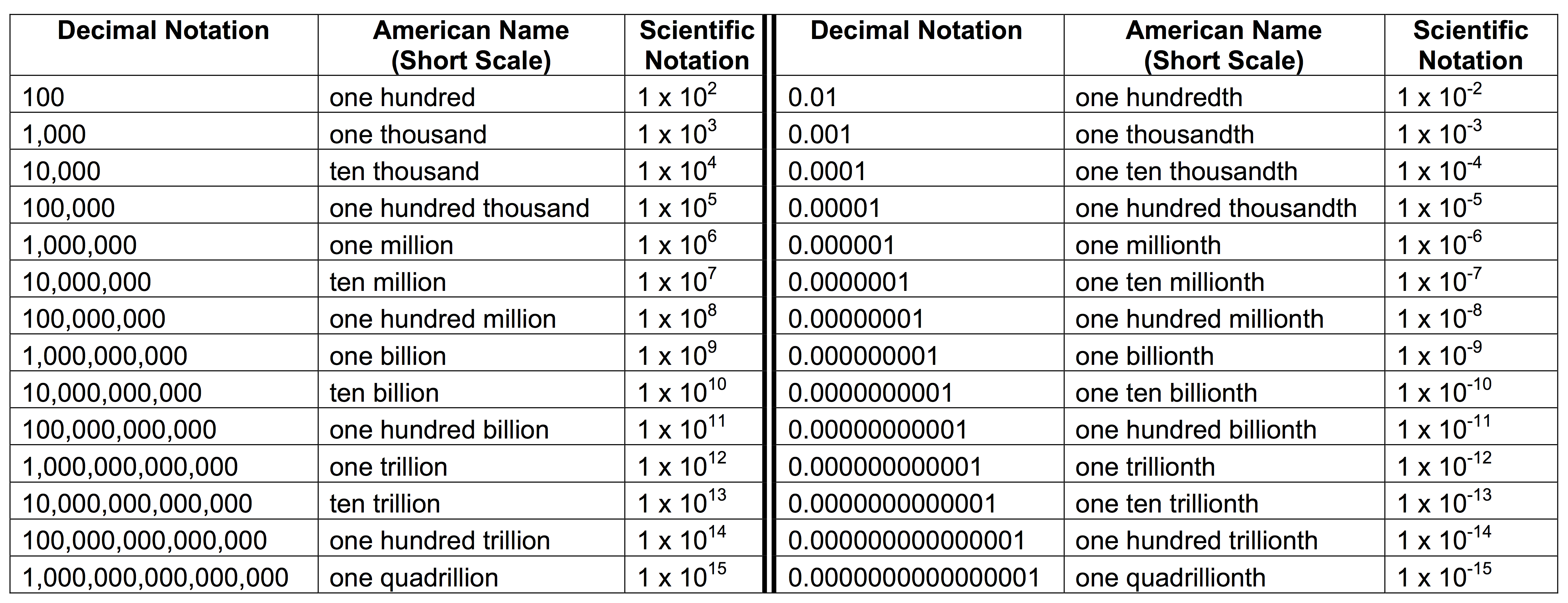 Scientific Notation