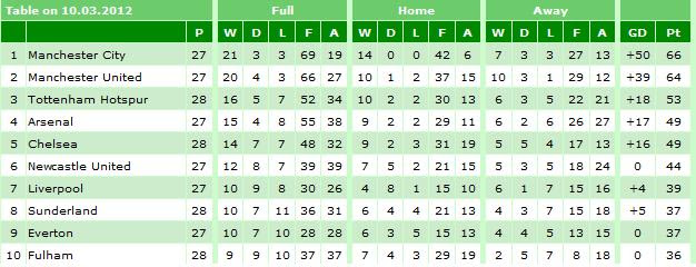 Impressive Premier League Table 2012 2013 626 x 240 · 41 kB · jpeg