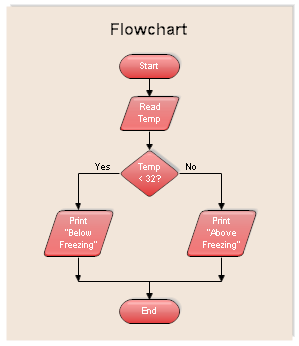 flowchart xd Sketchordner im wahren? Ordnung Wie