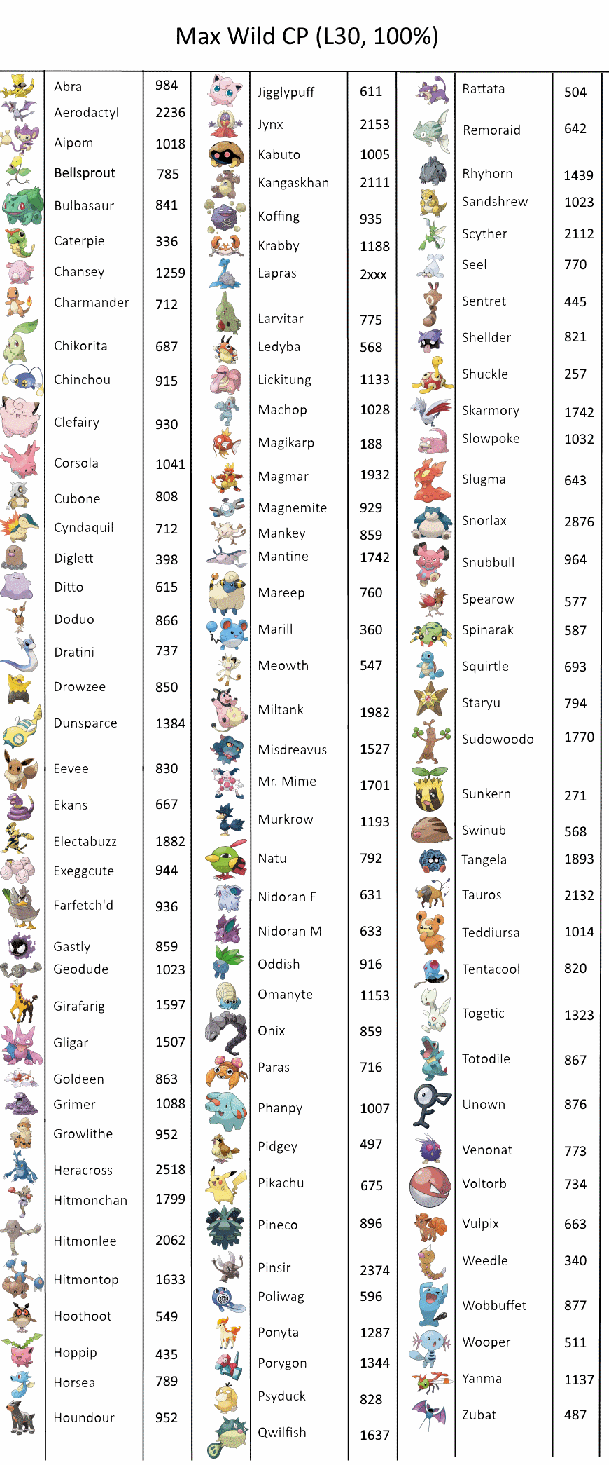 A Handy Chart Of The Max Wild Cp Of All Basic Pokemon Enjoy I Made This Pokemongo
