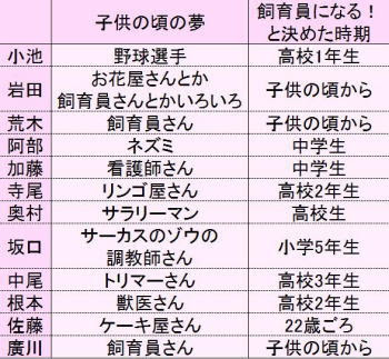 飼育の部屋 子供の頃の夢 コメント 北園担当 鏡味より 先日 お客様から やっぱり飼育員さんは子供のころから動物が大好きで 動物園で働きたかったんですか と質問を頂きました 理想の飼育員さん ボクのイメージ なら はい と元気に