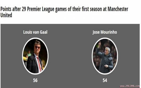  Sau 29 trận, số điểm của MU dưới thời Mourinho vẫn không bằng Van Gaal.