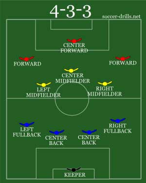 Soccer Drills