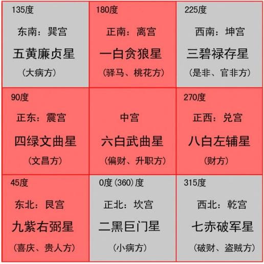 12年九宫飞星图 壬辰年开运布局 海峡道教网 福建省道教协会