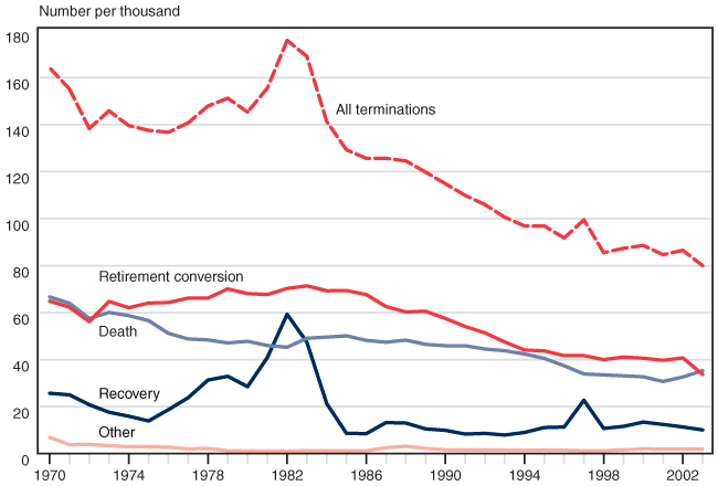 http://www.ssa.gov/policy/docs/chartbooks/disability_trends/chart37.gif