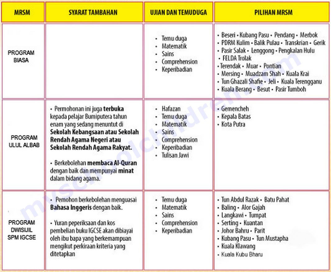 Permohonan Kemasukan ke Tingkatan 1 MRSM Tahun 2014 
