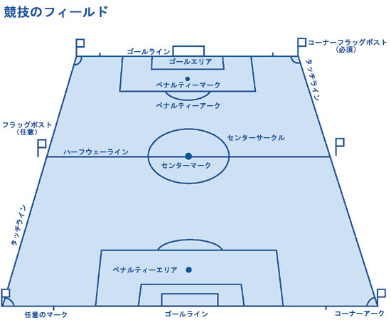 第1条 競技のフィールド サッカー競技規則