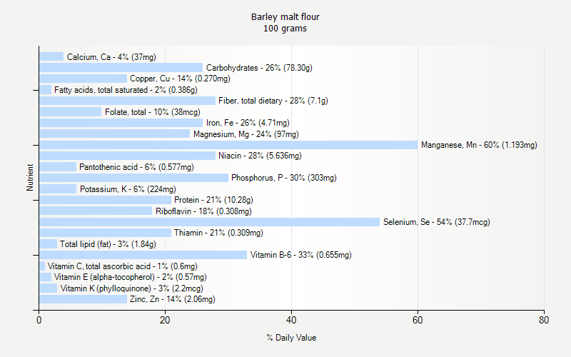 Barley Malt Flour Nutrition