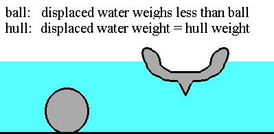 archimedes principle