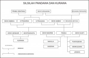 Cempala: Silsilah Pandawa dan Kurawa oleh Surya Narendra 