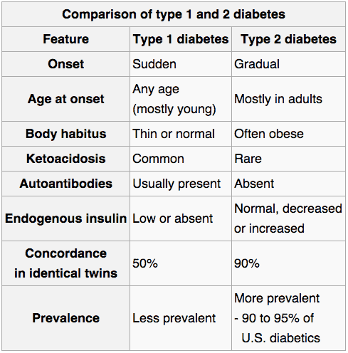 Comparison chart of type 1 and type 2 diabetes