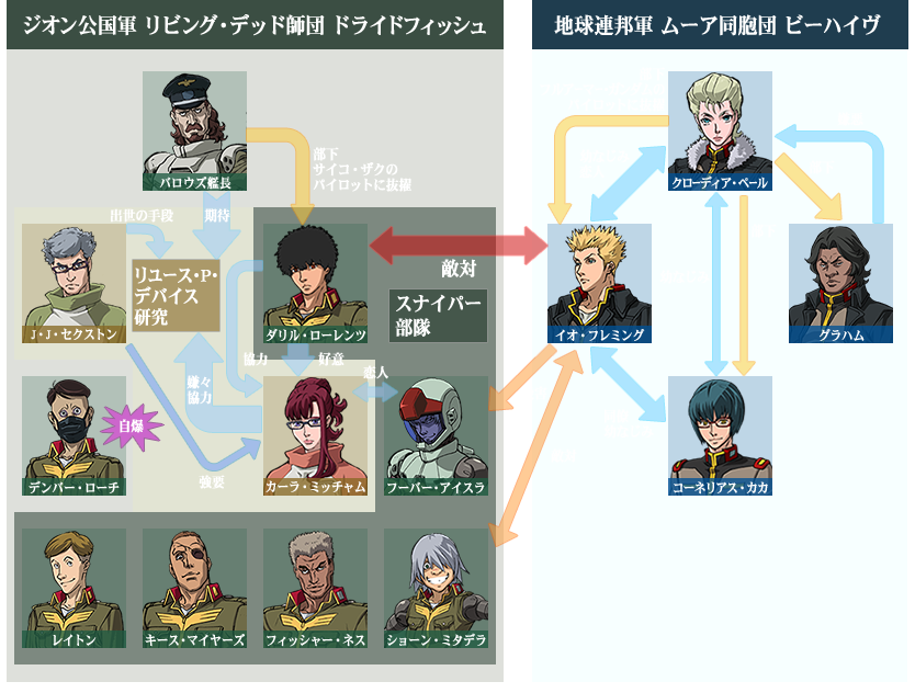 Story 機動戦士ガンダム サンダーボルト